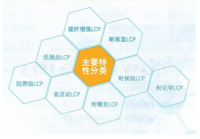 日本住友化学 E6807LHF B  LCP