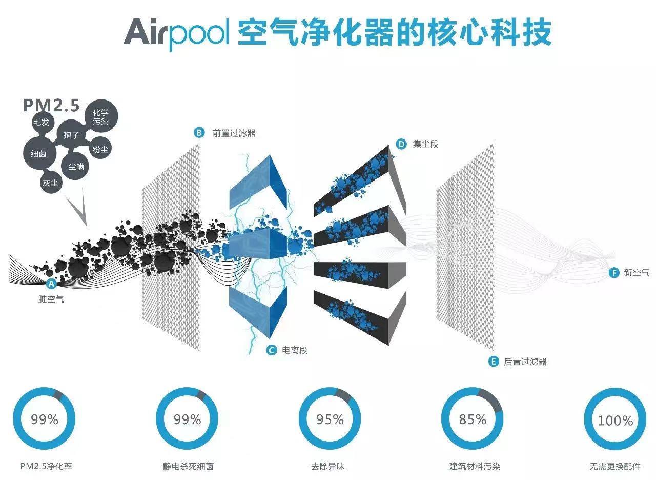 杭州美国Airpool新风系统（静电除尘）