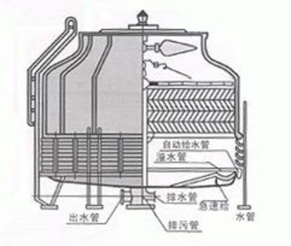 横流式冷却塔＿北京恒润