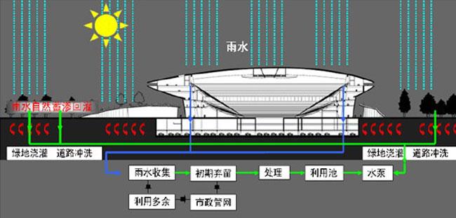 雨水收集利用系统