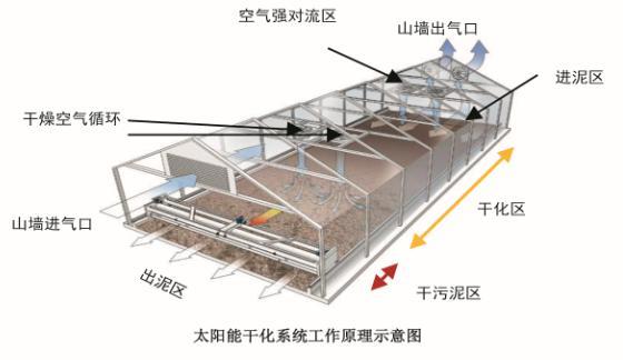 煜林枫污泥太阳能干化系统
