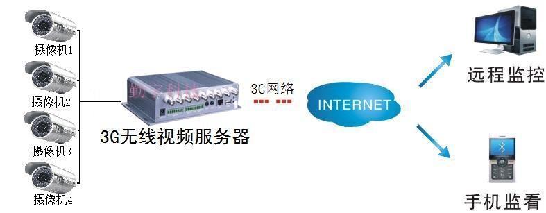 QY-20/3G无线视频服务器