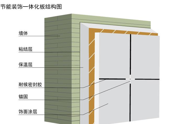 A级岩棉外墙保温装饰一体化复合板