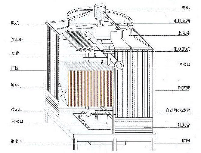 逆流式方型冷却塔