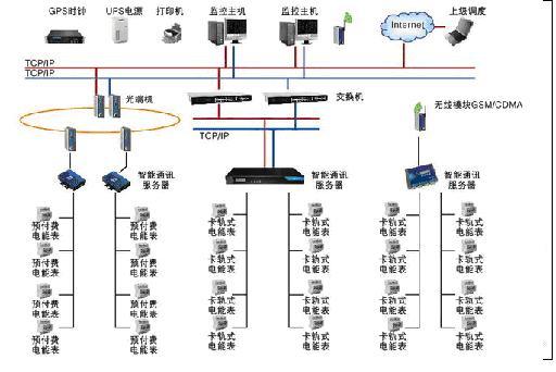 YC-9001电能管理系统