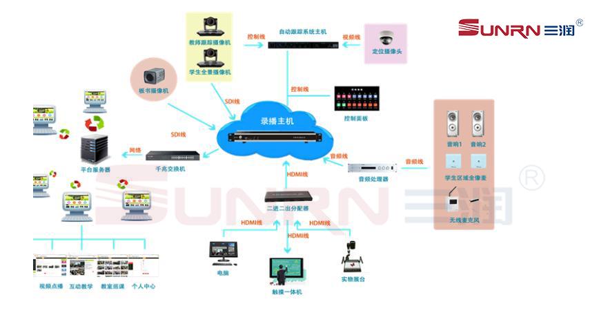 多媒体录播解决方案 高清全自动跟踪 智慧校园