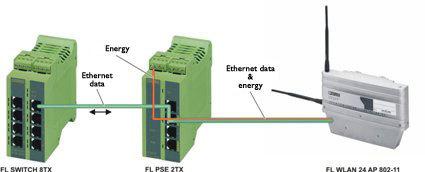 菲尼克斯以太网供电PSE模块PoE接口