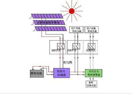 扬州太阳能发电光伏发电扬州太阳能光伏发电扬州分布式光伏发电扬州分布式太阳能发电