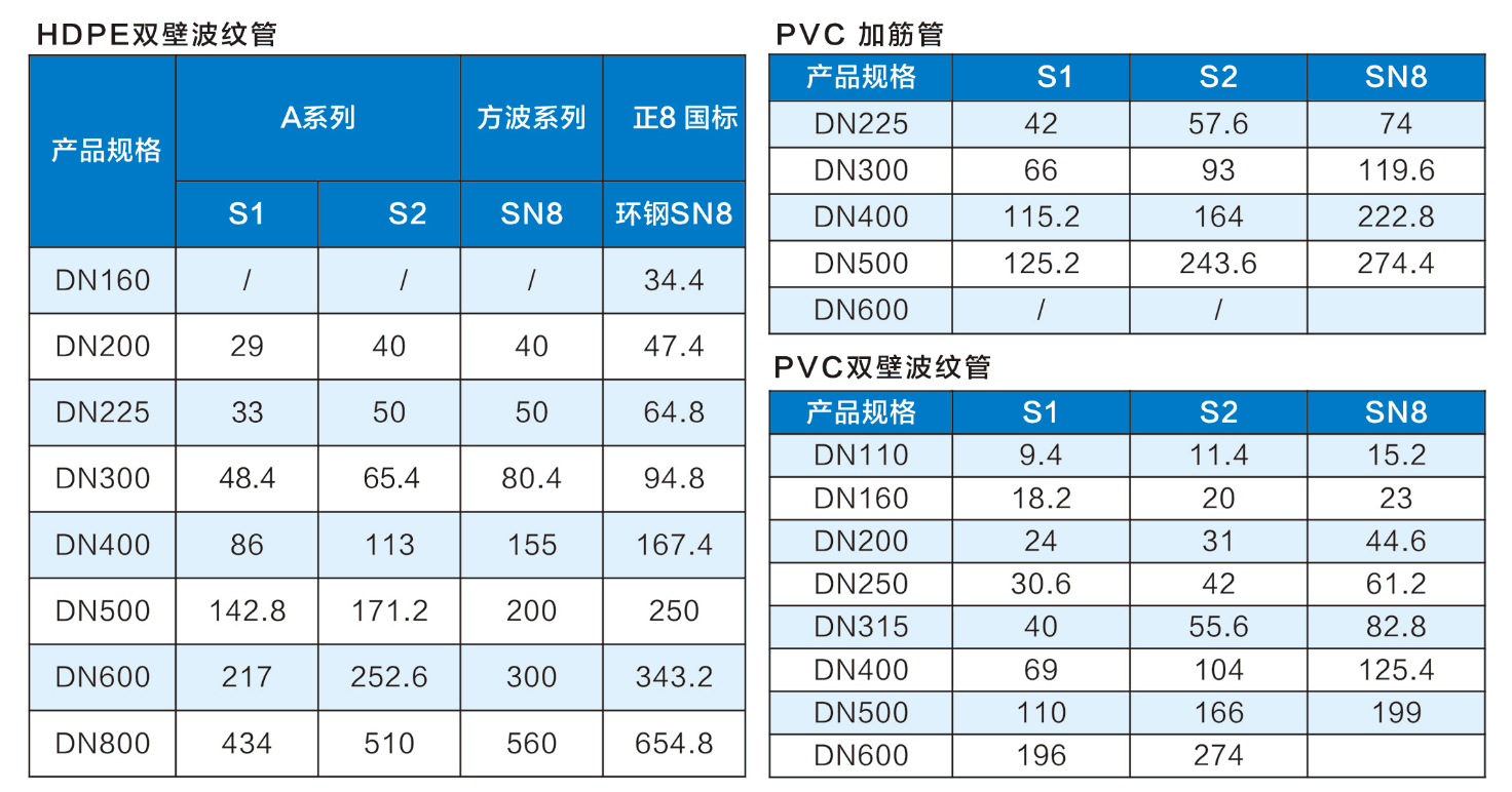 江苏无锡常州苏州PVC-U加筋管厂家批发DN225 DN300