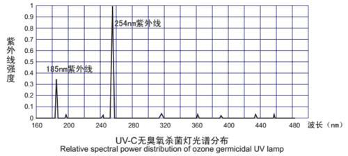 150W光氧设备废气处理U810紫外线灯管