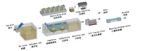 山西碧洁机械废水处理设备工艺特点