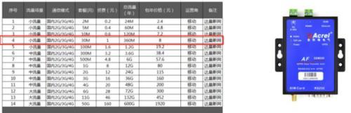 郑州市智慧式电气火灾安全隐患排查系统Acrel-Cloud6000