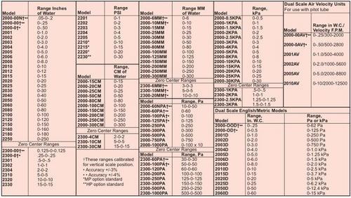 2000-1.5KPA差压表2000-10MM德威尔Dwyer压力表