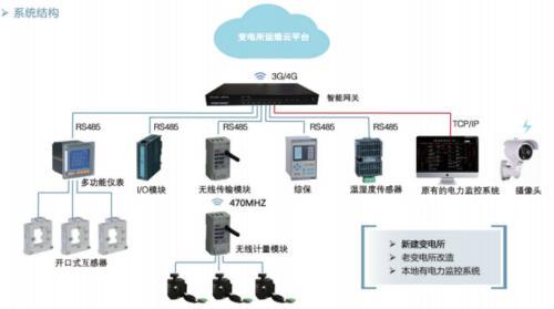 售电公司变电所运维系统AcrelCloud1000