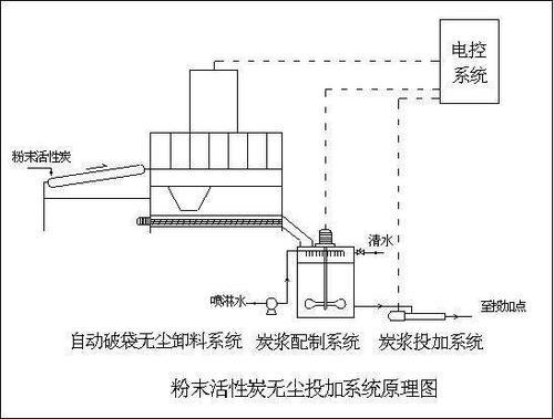 山西大同水厂投加粉末活性炭加药设备的厂家