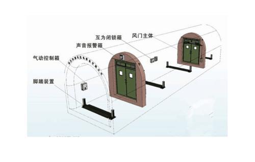 矿用【气动全自动无压风门】能实现哪些功能（新闻）