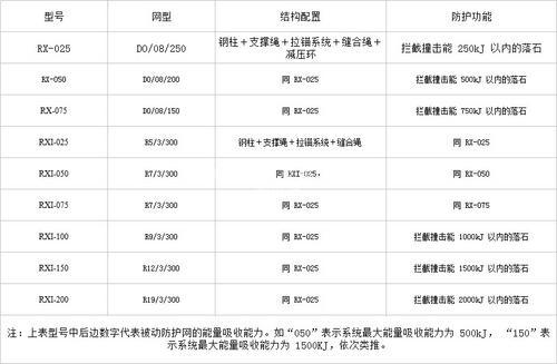 四川RX-050被动防护网厂家DO/08/200价格