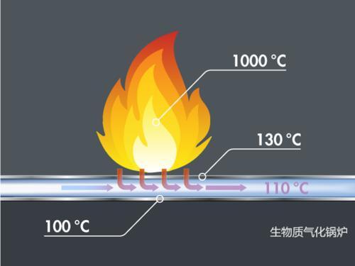 ​生物质锅炉氧化还原反应中温度对反应速度的影响有哪些？