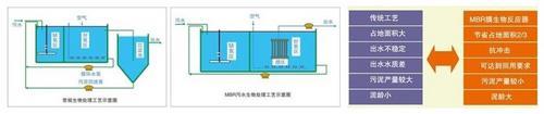 一体化MBR生活污水处理设备制造商