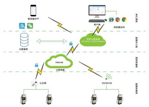 充电桩收费运营云平台 投币刷卡网络支付