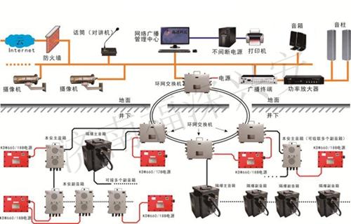 煤矿井下通信联络系统 通信调度系统