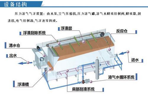 中岛环保 一体化气浮机 含油废水处理设备 厂家直销