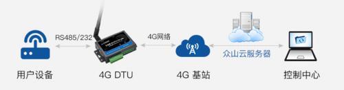 4G DTU LTE660产品详情