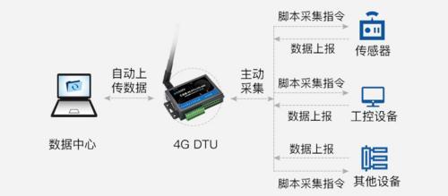 4G DTU LTE660产品详情