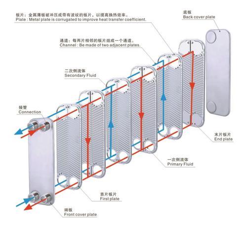 铜镍钎焊板式换热器板式热交换器