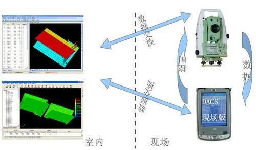 DACS-PDA钢结构现场测量及分析软件	