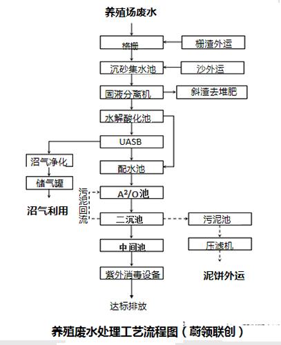 养鸡场污水处理一体化设备 养殖污水处理设备处理案例 蔚领联创报价企业