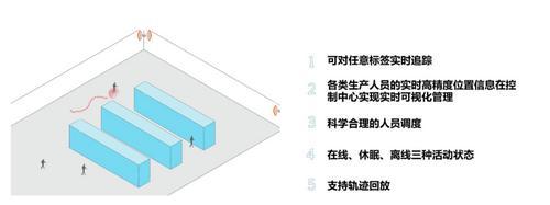 上海丰宝电子UWB定位产品和方案
