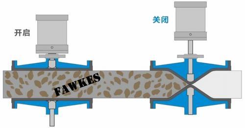 美国FAWKES福克斯进口气动管夹阀 气动法兰气囊阀