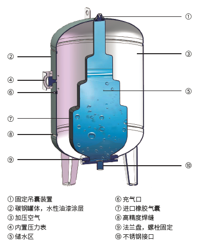 GWS隔膜囊式气压罐 压力罐16公斤 SMB系列