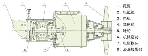 低速潜水推进器QJB型/机