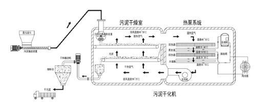 德尔科2.4T/D除湿热泵涂装低温污泥干化机