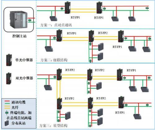 工业级PROFIBUS DP总线光纤中继器 光端机