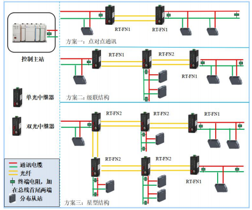工业级CONTROLNET总线光纤中继器
