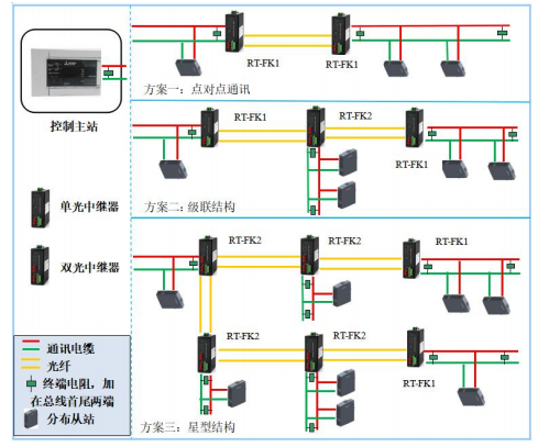 ​工业级CC-LINK总线光纤中继器