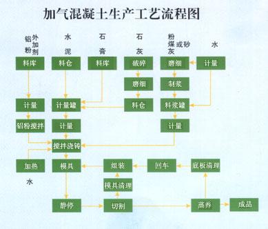 精确年产15万立方粉煤灰加气砖设备价格报价