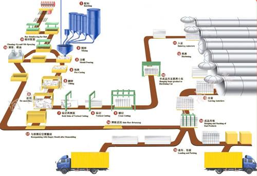 粉煤灰加气砖生产线厂家提供粉煤灰加气砖生产工艺流程介绍