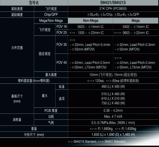 韩国三星贴片机SM421多功能贴片机